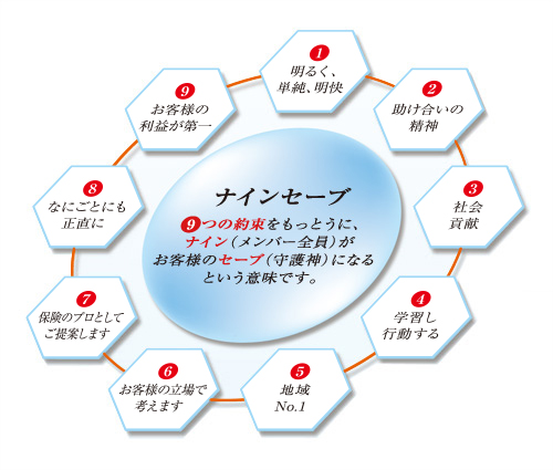 ナインセーブ：9つの約束をモットーにナインがお客様のセーブになるという意味です。